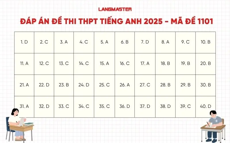 Đáp án Đề thi THPT Quốc gia môn tiếng Anh 2025