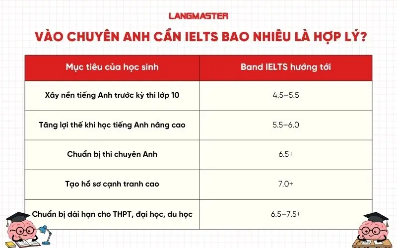 Vào chuyên Anh cần IELTS bao nhiêu là hợp lý