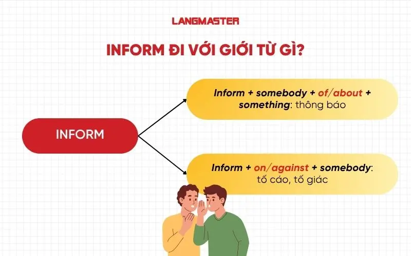 Inform đi với giới từ gì