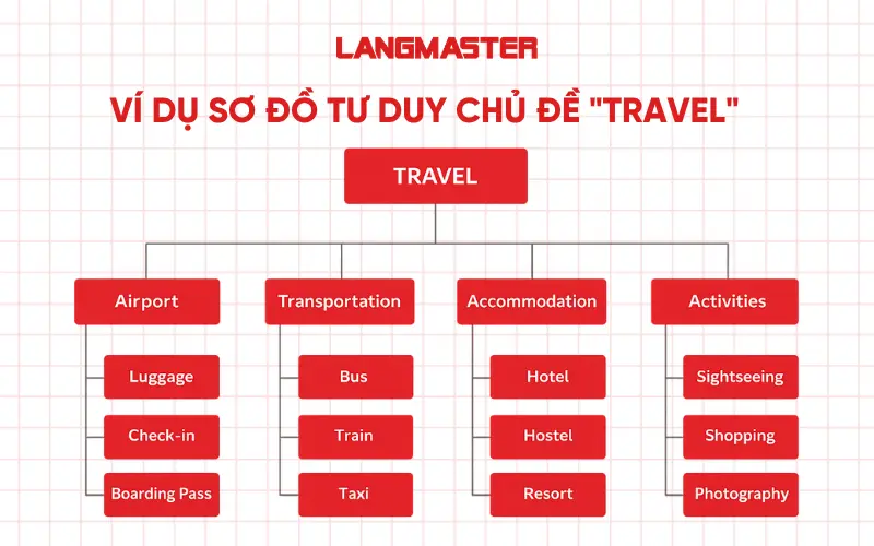 Hướng dẫn cách vẽ sơ đồ tư duy từ vựng tiếng Anh