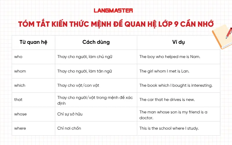Tóm tắt kiến thức mệnh đề quan hệ lớp 9 cần nhớ