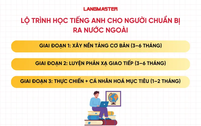 Lộ trình học tiếng Anh cho người chuẩn bị ra nước ngoài
