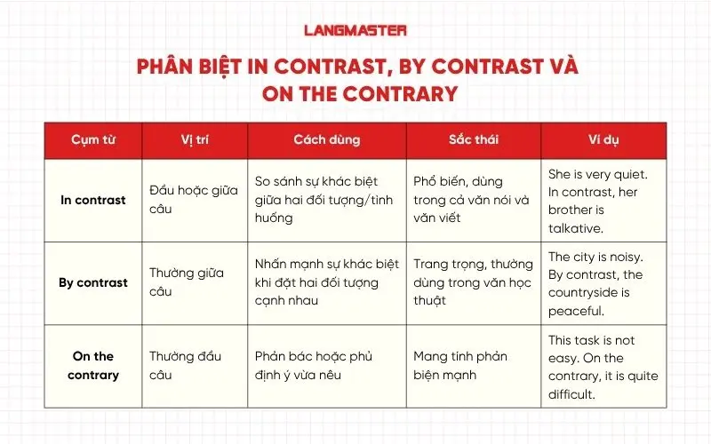 Phân biệt In contrast, By contrast và On the contrary