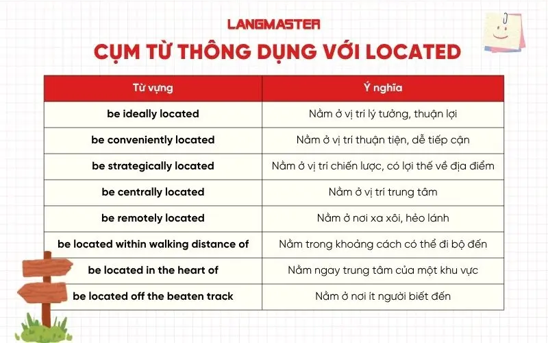 Cụm từ thông dụng với located