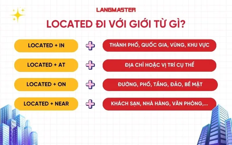 Located đi với giới từ gì