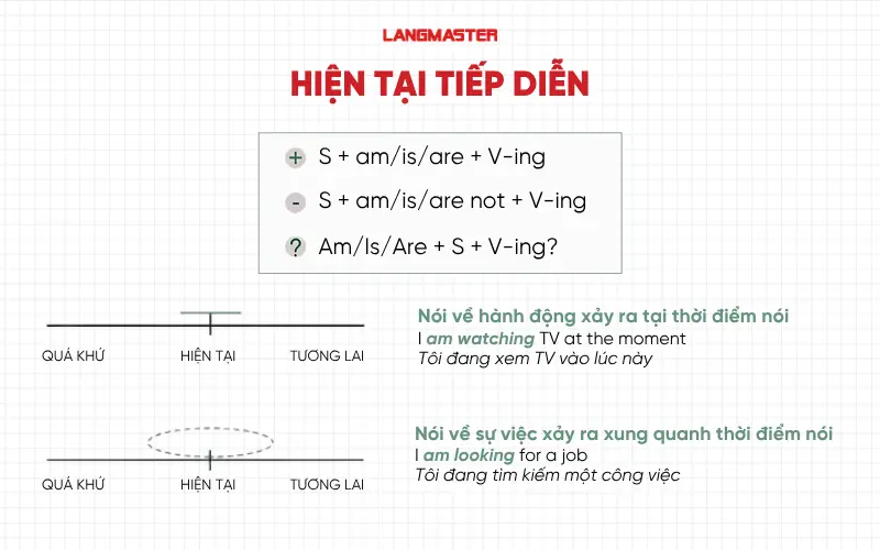 Thì hiện tại tiếp diễn