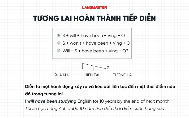 Thì tương lai hoàn thành tiếp diễn