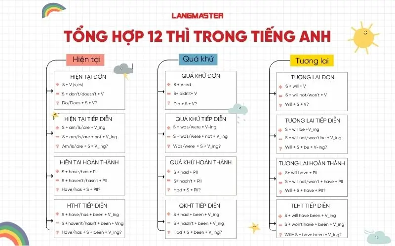 bảng tổng hợp 12 thì trong tiếng anh