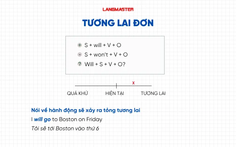 Thì tương lai đơn
