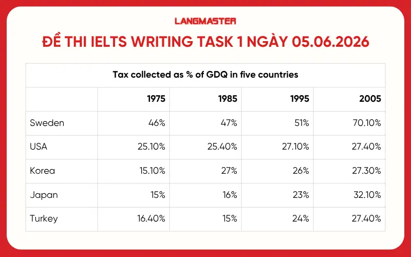 Đề thi IELTS Writing task 1 ngày 05.06.2026