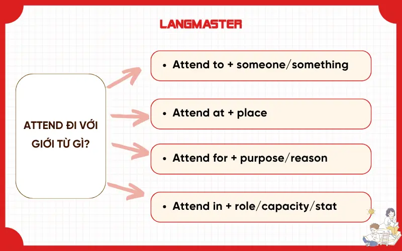Attend đi với giới từ gì?