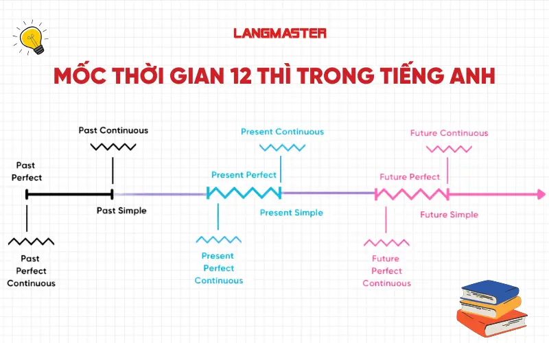 biểu đồ thời gian minh họa 12 thì trong tiếng anh