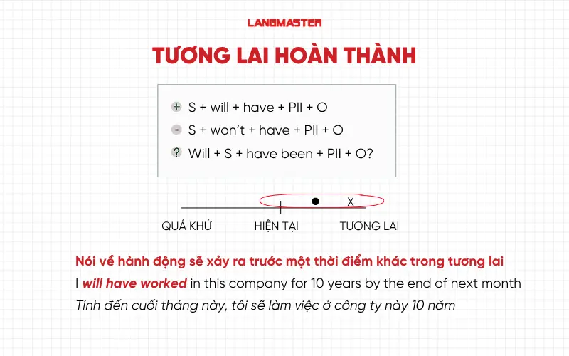 Thì tương lai hoàn thành