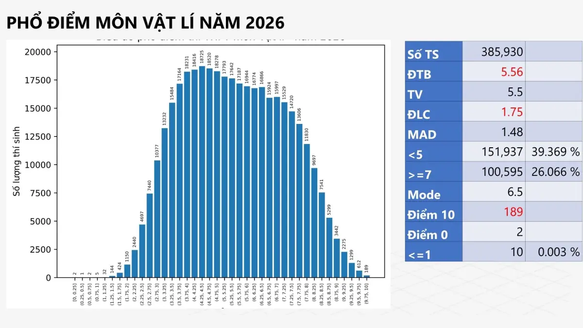 Phổ điểm môn Vật lý 2026