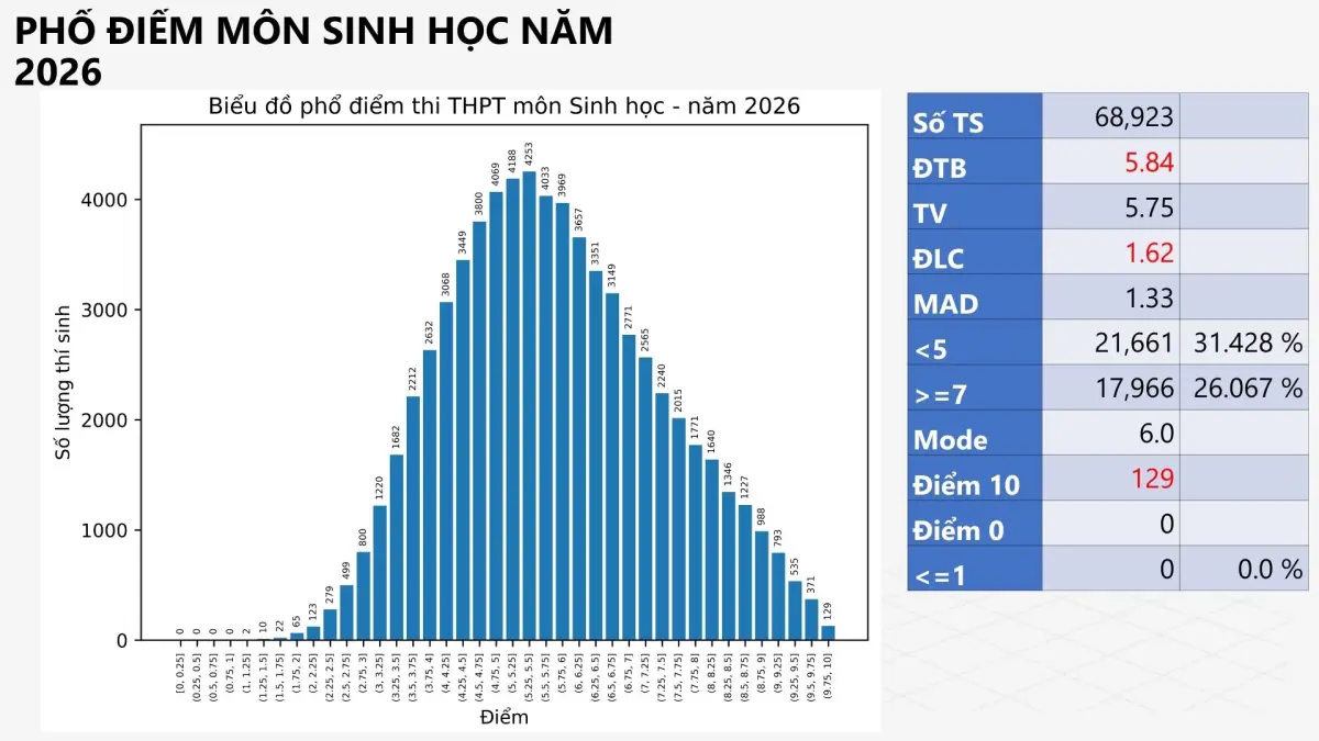 Phổ điểm môn Sinh học 2026