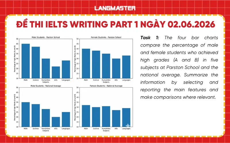 Đề thi IELTS Writing part 1 ngày 02.06.2026