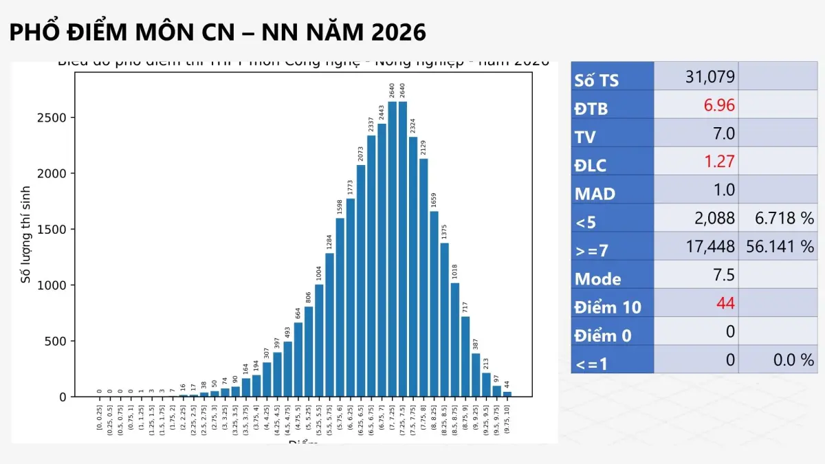 Phổ điểm môn Công nghệ - Nông nghiệp 2026
