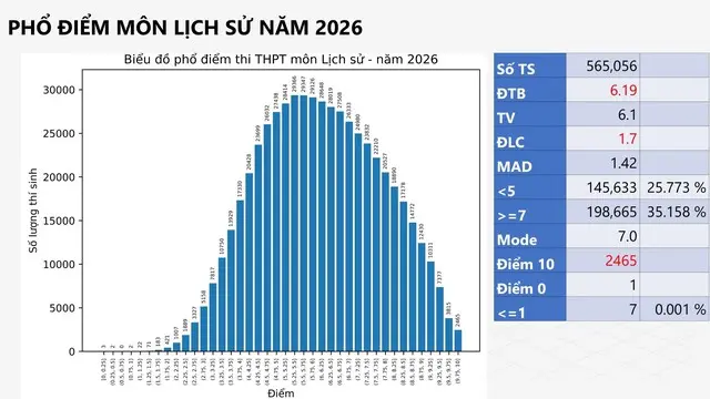 Phổ điểm môn Lịch sử 2026
