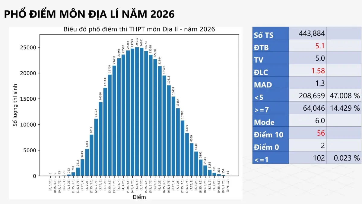 Phổ điểm môn Địa lý 2026