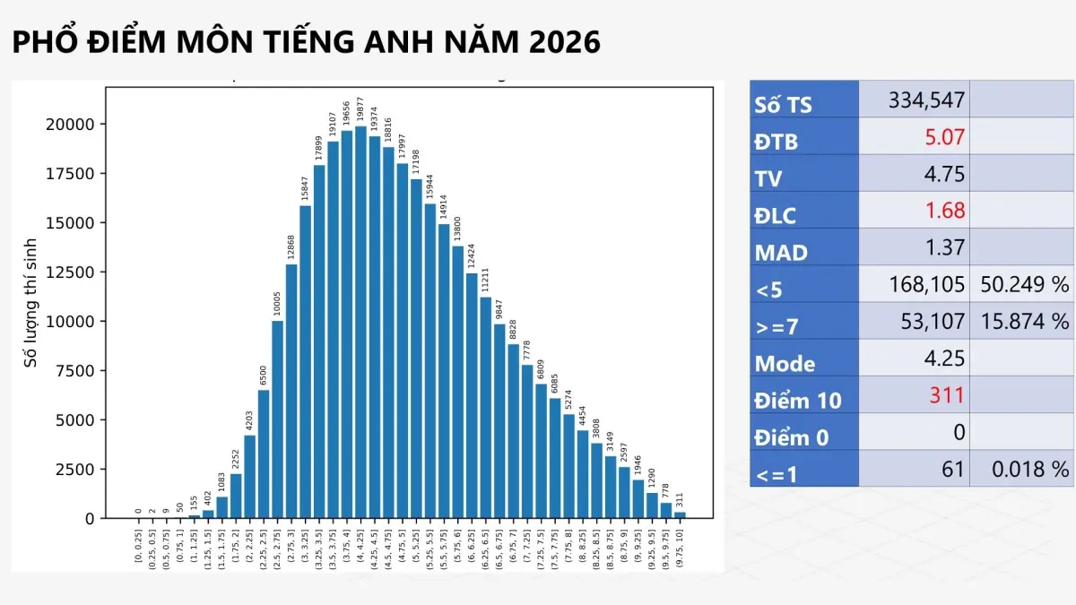 Phổ điểm môn Tiếng Anh 2026