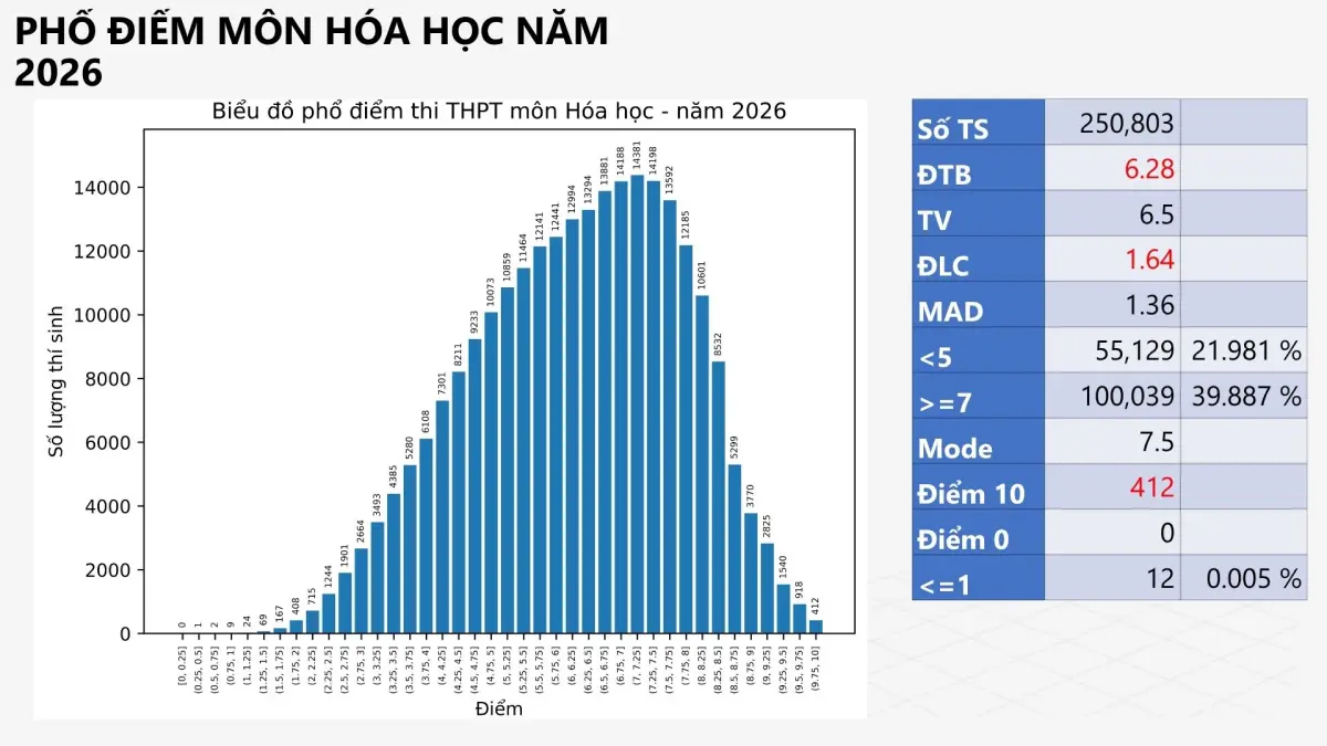 Phổ điểm môn Hoá học 2026