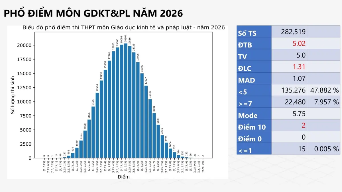 Phổ điểm môn GDKT&PL 2026