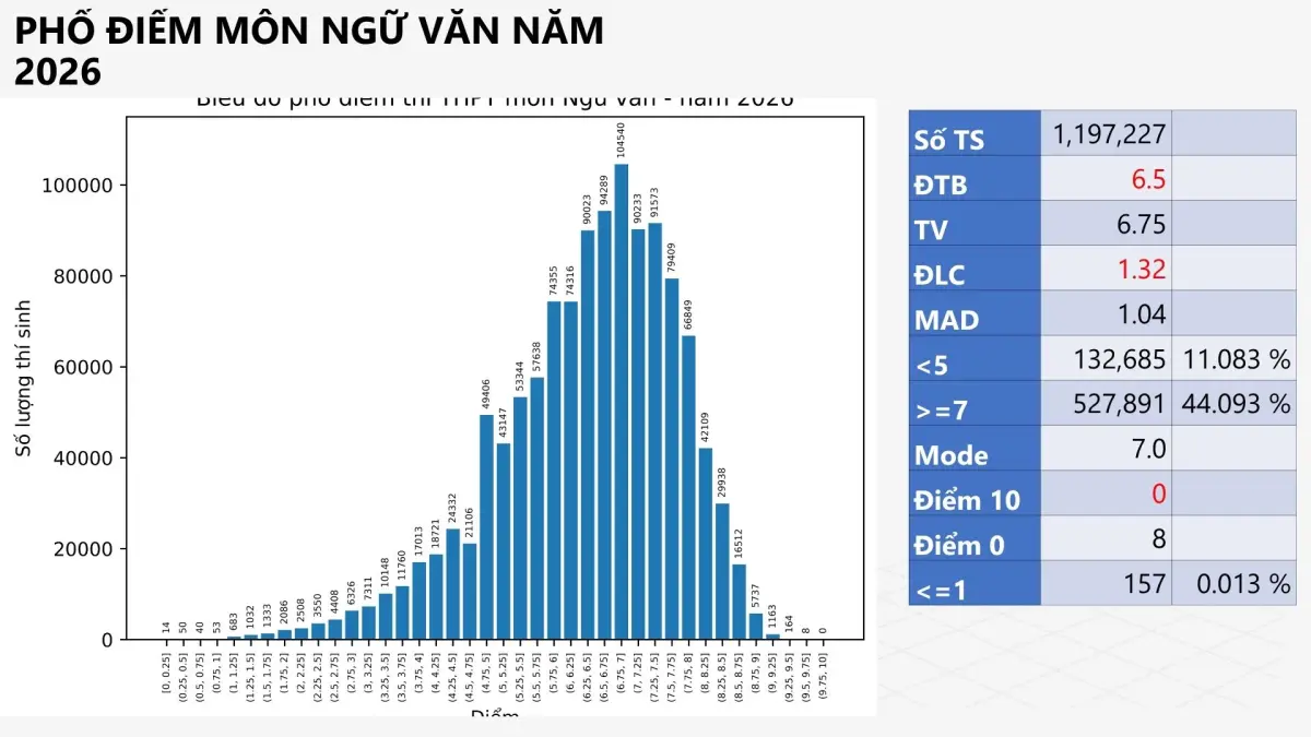Phổ điểm môn Ngữ Văn 2026