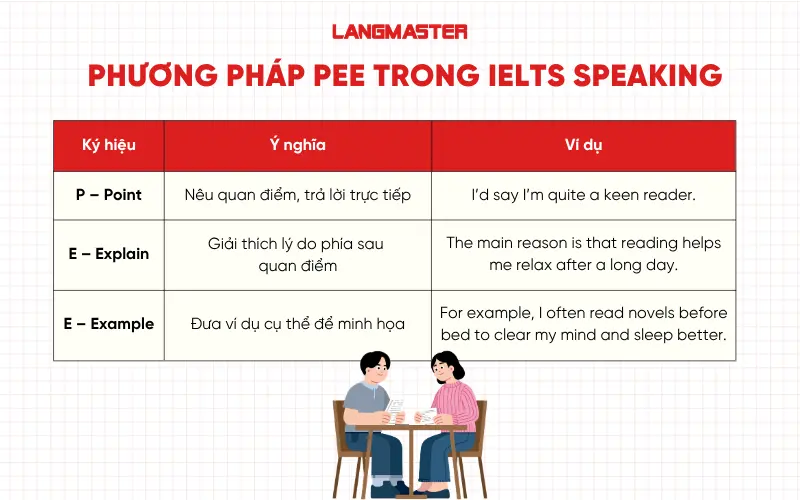 Phương pháp PEE trong IELTS Speaking