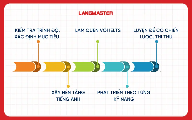 Gợi ý lộ trình học IELTS cho người đi làm hiệu quả