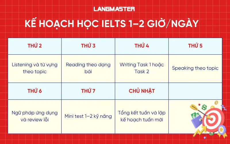 Kế hoạch học IELTS 1–2 giờ/ngày