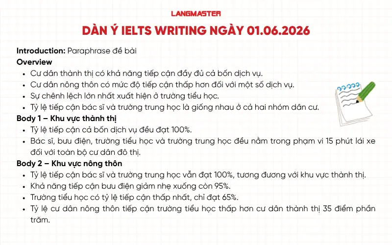 Dàn ý ielts writing ngày 01.06.2026