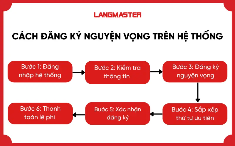 Cách đăng ký nguyện vọng trên hệ thống