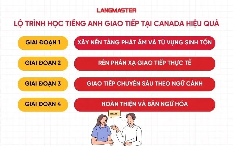Lộ trình học tiếng Anh giao tiếp tại Canada hiệu quả