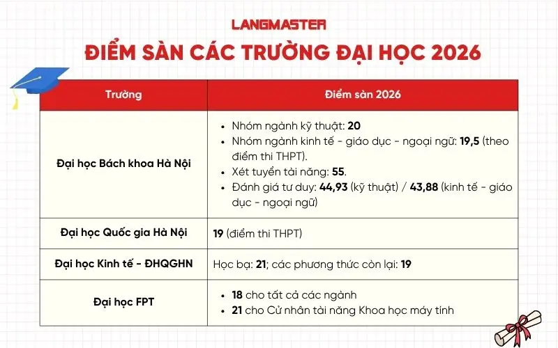 điểm sàn các trường đại học 2026