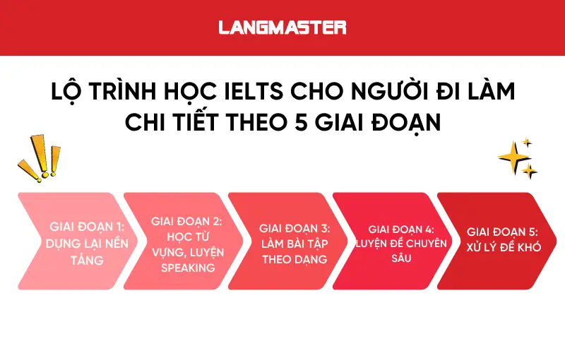Lộ trình học IELTS cho người đi làm chi tiết theo 5 giai đoạn