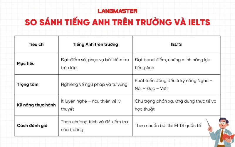 So sánh học tiếng Anh trên trường và học IELTS