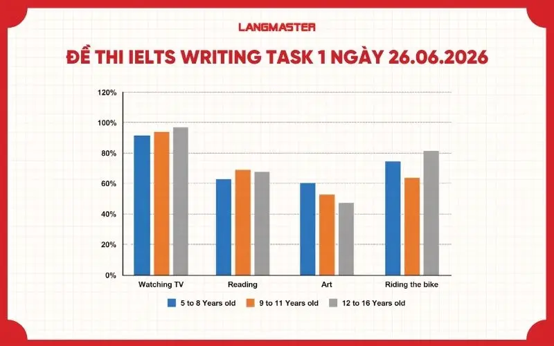 đề thi IELTS Writing Task 1 ngày 29/06/2026