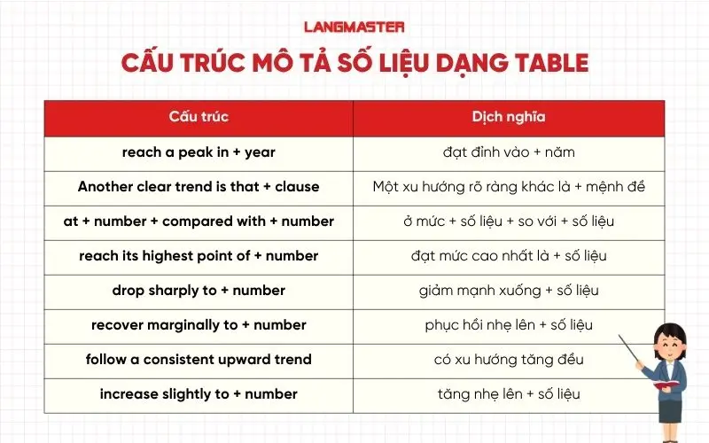 Cấu trúc mô tả số liệu Task 1 dạng Table trong IELTS Writing Task 1
