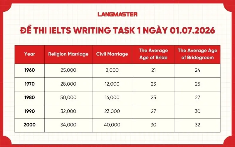 đề thi IELTS Writing Task 1 ngày 01.07.2026