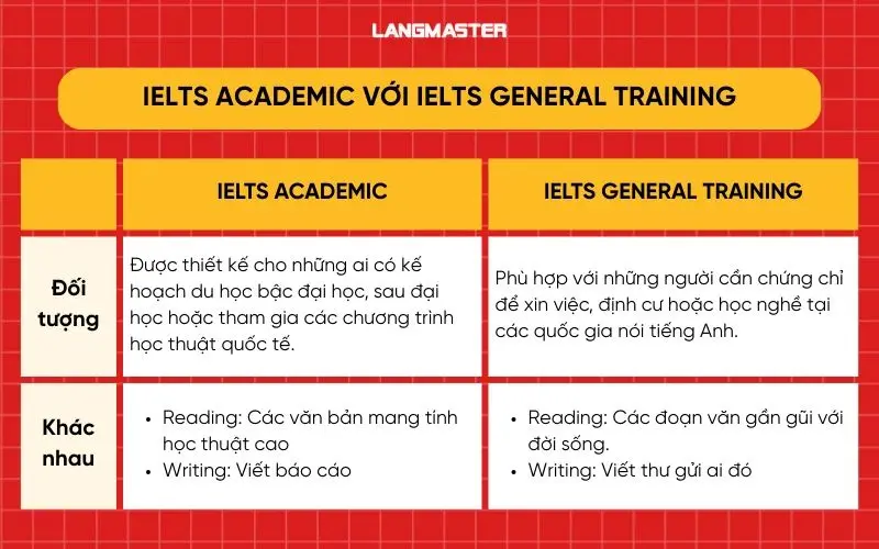 IELTS Academic và IELTS General