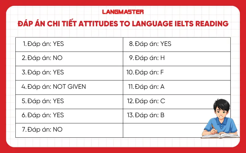 Đáp án Attitudes to language IELTS Reading