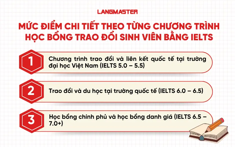 Mức điểm chi tiết theo từng chương trình học bổng IELTS cho sinh viên