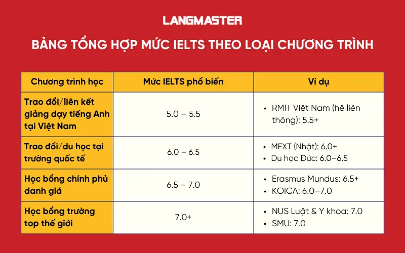 Bảng tổng hợp mức IELTS theo chương trình học bổng IELTS cho sinh viên