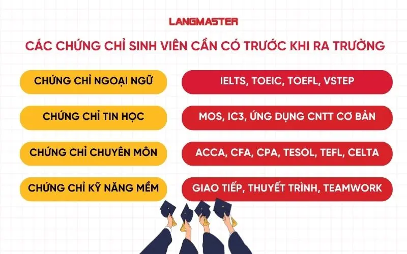 Các chứng chỉ sinh viên cần có trước khi ra trường