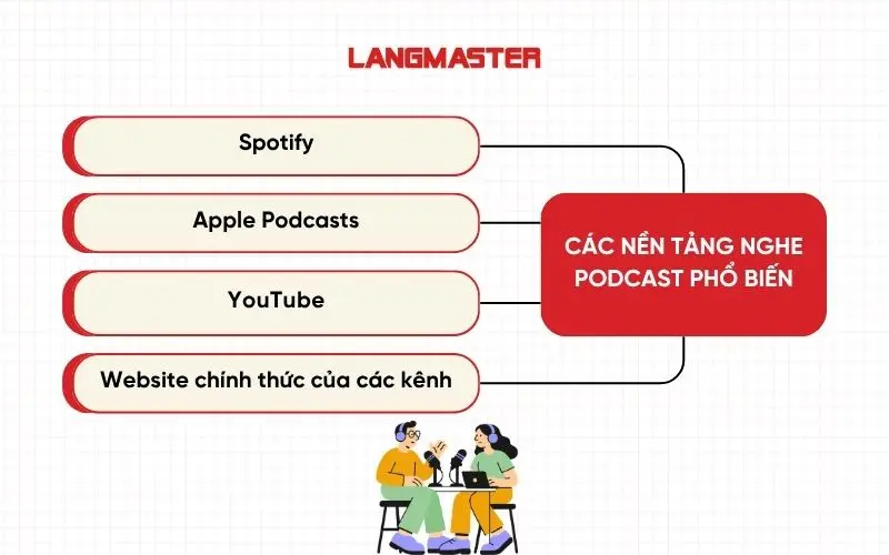 Nghe podcast học IELTS ở đâu