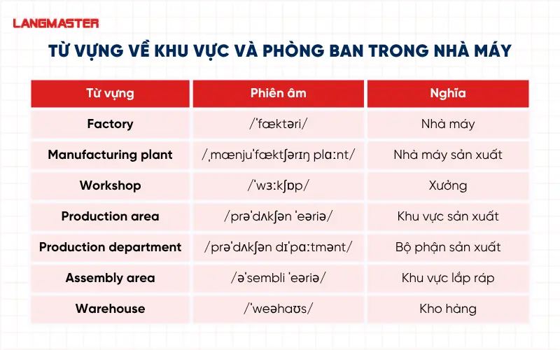 Từ vựng về Khu vực và phòng ban trong nhà máy