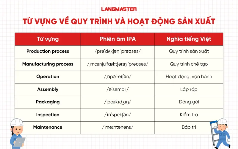 từ vựng về Quy trình và hoạt động sản xuất