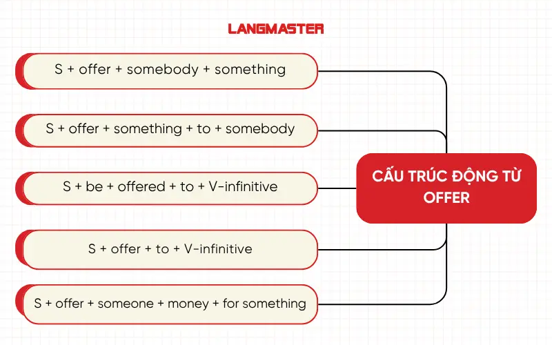 Cấu trúc động từ offer