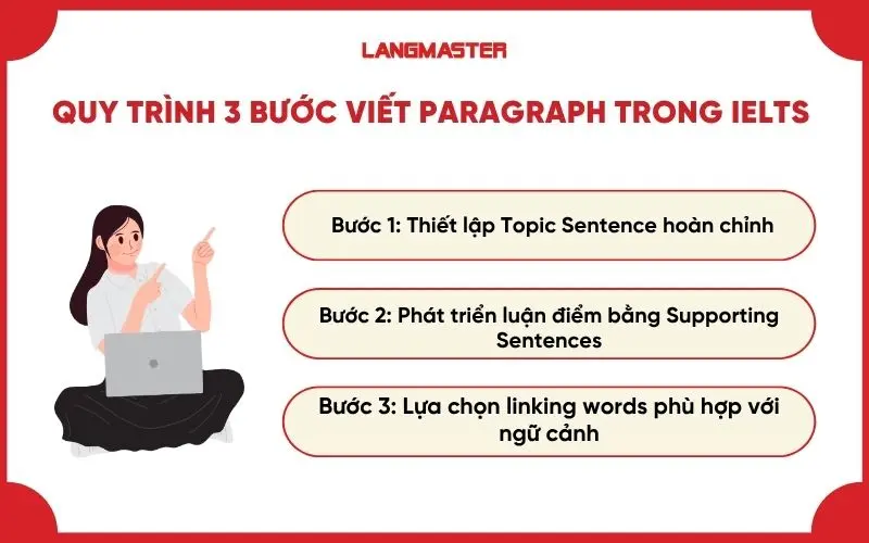 Quy trình 3 bước viết paragraph trong IELTS Writing mạch lạc, logic