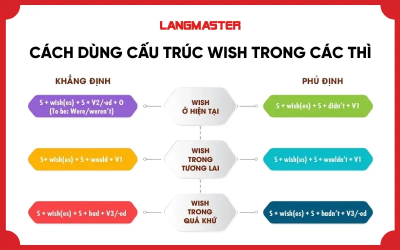 Cách dùng Cấu trúc Wish trong các thì